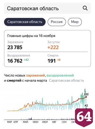В Саратове от коронавируса скончались еще 6 человек