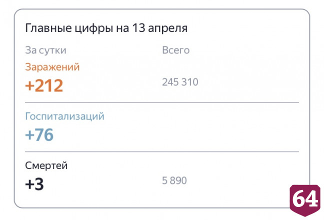 Трое жителей Саратовской области умерли от коронавируса 