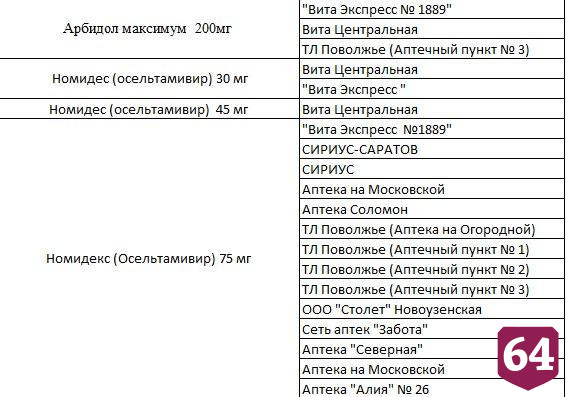 Саратовцам озвучили аптеки с противовирусными препаратами и антибиотики