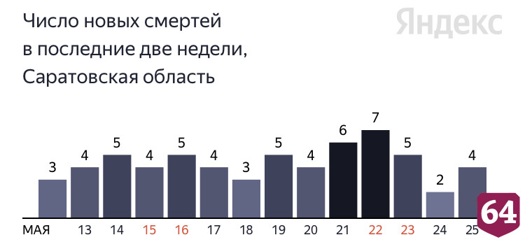 От коронавируса скончались пациенты в возрасте от 62 до 84 лет