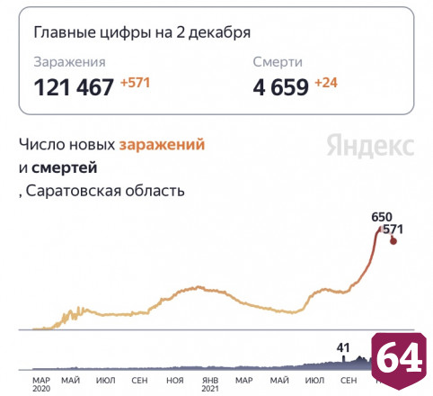 От коронавируса скончались 24 жителя Саратовской области