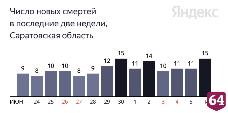 Жертвами коронавируса стали пациенты в возрасте от 32 до 86 лет 