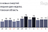 Жертвами коронавируса стали пациенты в возрасте от 32 до 86 лет 