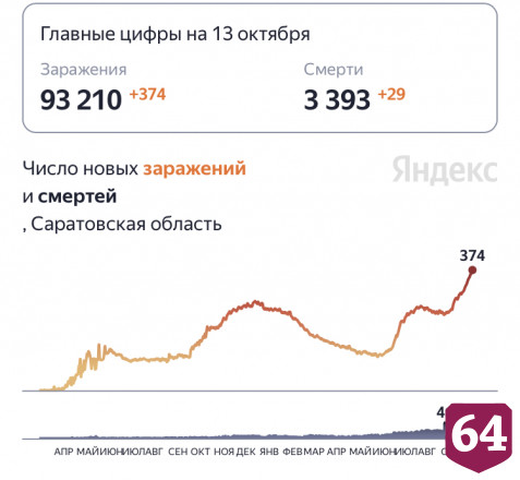 От коронавируса скончались 29 жителей Саратовской области 