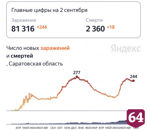 От коронавируса скончались 18 жителей Саратовской области
