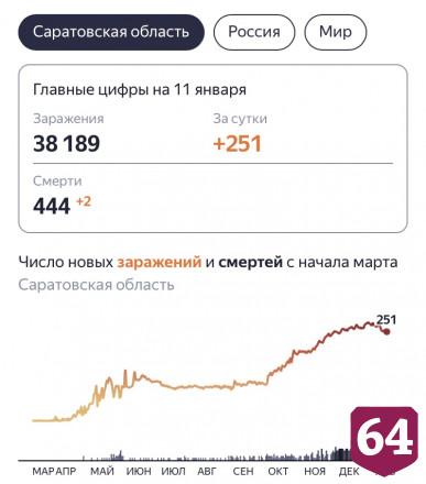 В Саратовской области от коронавируса скончались 444 человека