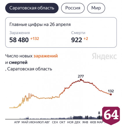 От коронавируса скончались еще двое жителей Саратовской области