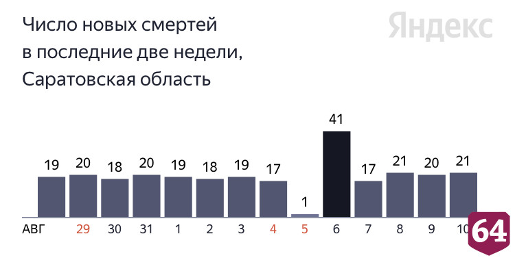 Коронавирус стал причиной смерти саратовцев от 56 до 87 лет 