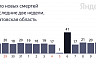 Коронавирус стал причиной смерти саратовцев от 56 до 87 лет 