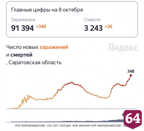 От коронавируса скончались 26 жителей Саратовской области 