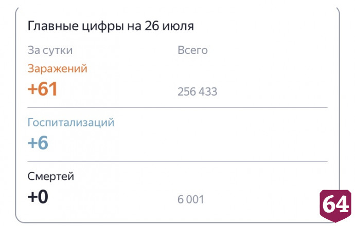В Саратовской области неделю не фиксировали смертей от коронавируса 
