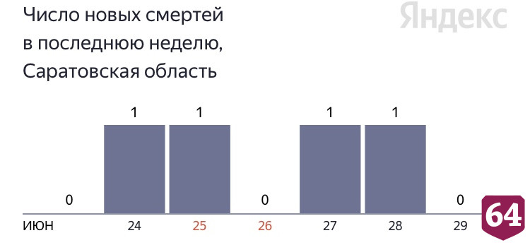 В Саратовской области сутки не фиксировалось смертей от коронавируса