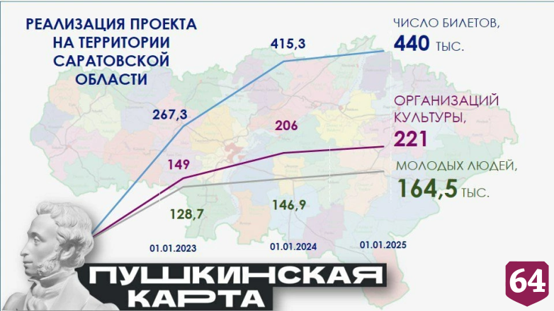В Саратовской области не хватает работников культуры