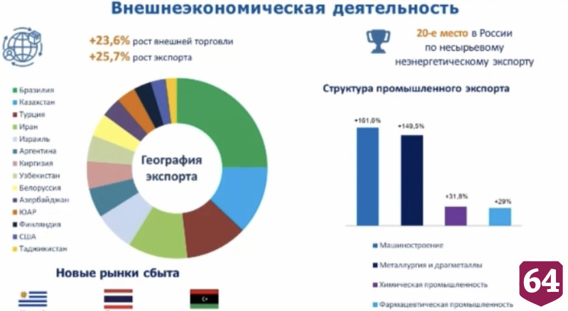 Объем внешней торговли Саратовской области вырос на 20%