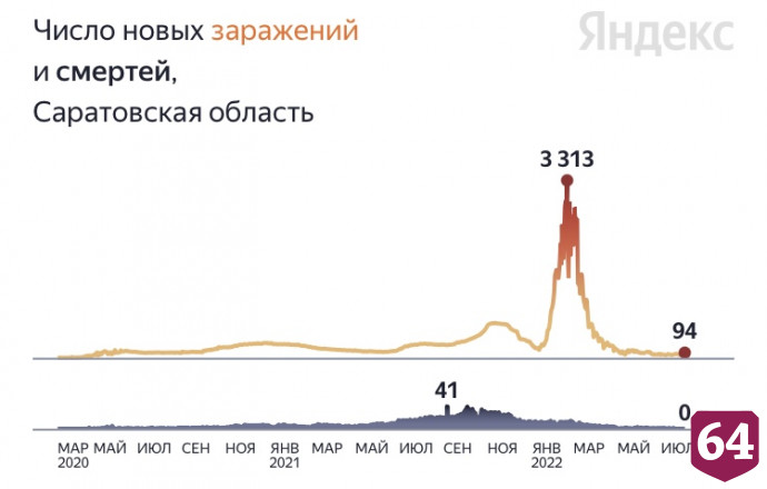 В Саратовской области держится нулевая смертность от коронавируса