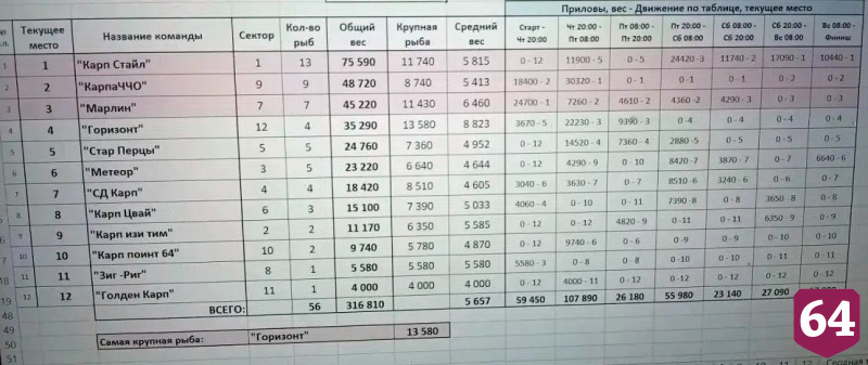 Саратовские рыбаки поймали 13-килограммового карпа на областном чемпионате