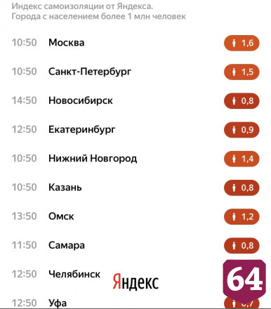 Индекс самоизоляции в Саратове упал до 1,1 балла