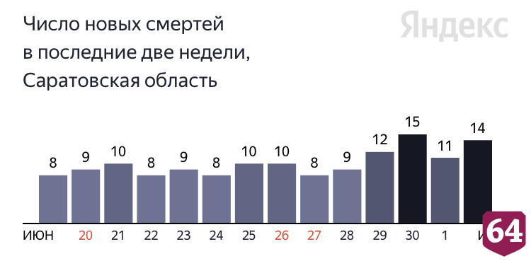 Жертвами коронавируса стали пациенты в возрасте от 46 до 85 лет 