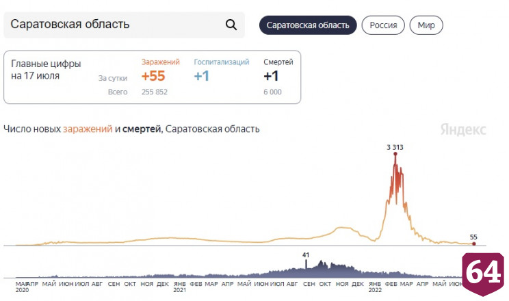 Шесть тысяч человек умерли в Саратовской области от коронавируса