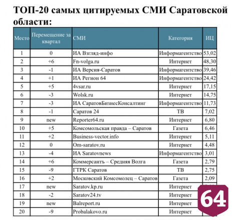 «Регион 64» поднялся на 4-ю строчку рейтинга самых цитируемых СМИ