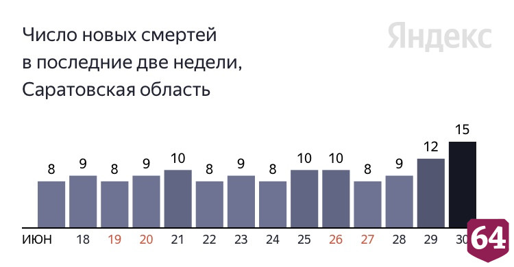 Коронавирус стал причиной смерти пациентов от 57 до 86 лет