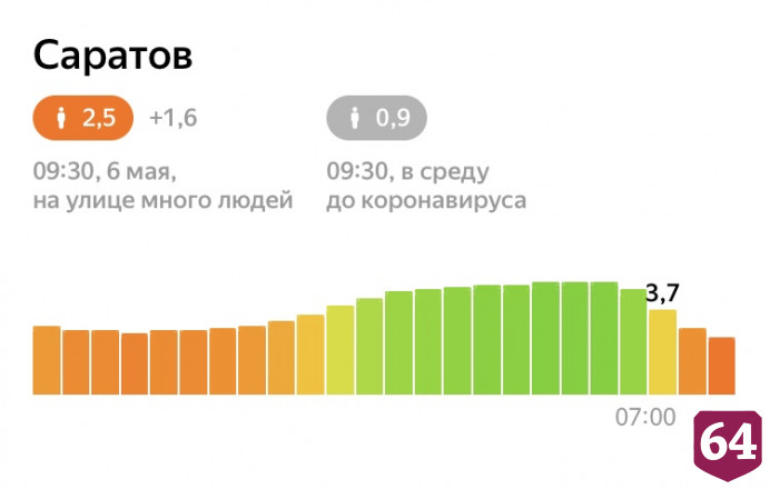 Индекс самоизоляции Саратова упал до 2,5 балла