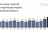 Коронавирус стал причиной смерти пациентов от 57 до 86 лет