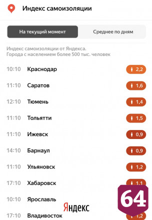 В Саратове индекс самоизоляции упал до 1,6 балла