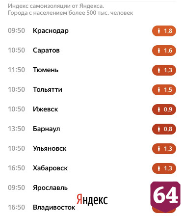 Индекс самоизоляции в Саратове упал до 1,6 балла
