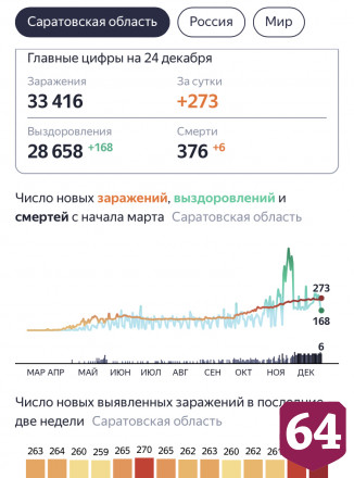В Саратовской области жертвами коронавируса стали еще 6 человек