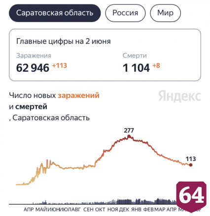 Еще 8 жителей Саратовской области скончались от коронавируса