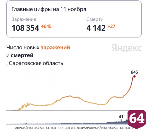 От коронавируса скончались 27 жителей Саратовской области