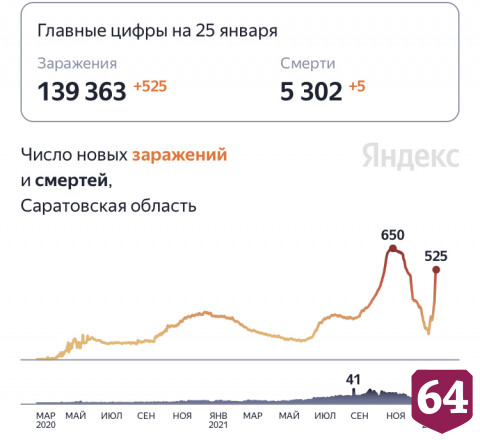 От коронавируса скончались 5 жителей Саратовской области