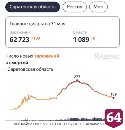 От коронавируса скончалось рекордное количество жителей Саратовской области