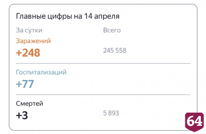В Саратовской области от коронавируса умерли две женщины и мужчина 