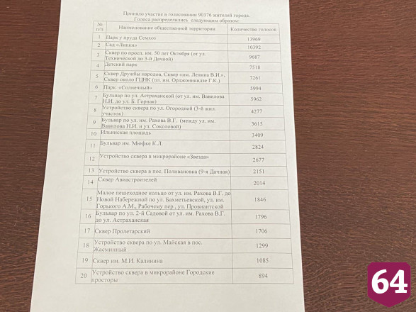 Жители Саратова выбрали парки и скверы для благоустройства  