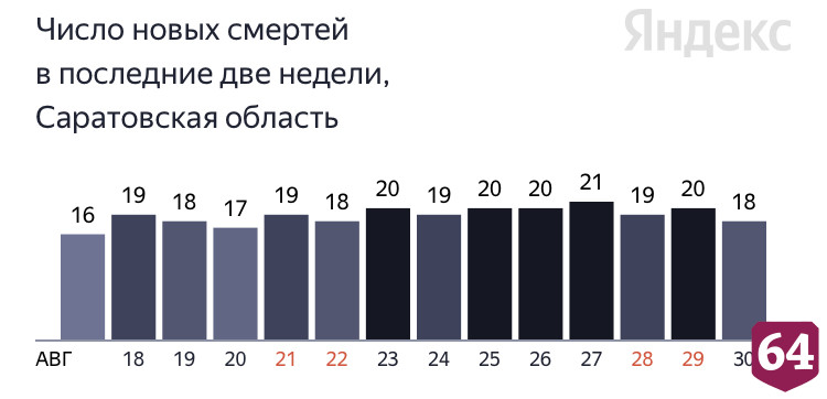 От коронавируса умерли саратовцы в возрасте от 46 до 84 лет
