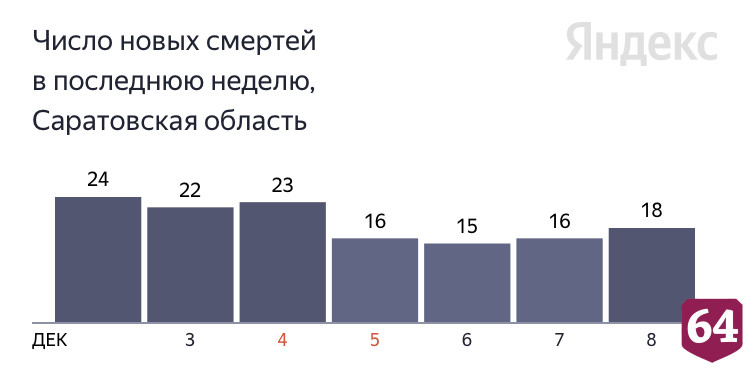 Коронавирус унес жизни саратовцев от 55 до 87 лет