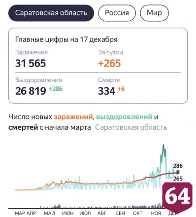В Саратовской области от коронавируса скончались еще 6 человек