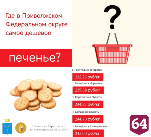В Саратовской области нашли дешевые печенье и хлеб