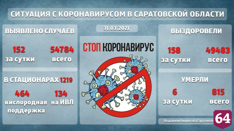 В больницах от коронавируса лечатся 1219 саратовцев