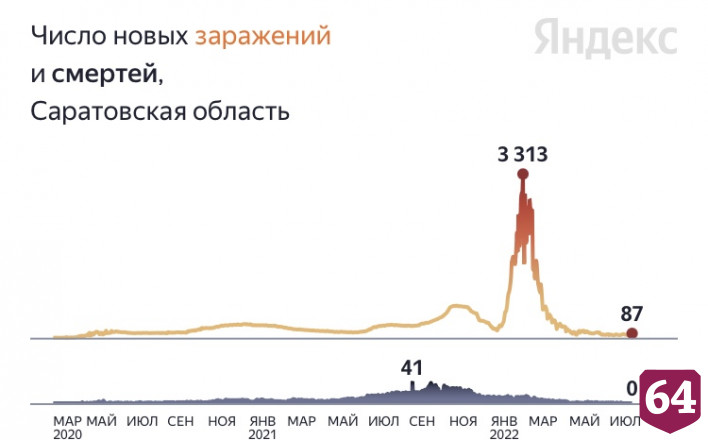 В Саратовской области больше двух недель не умирали от коронавируса