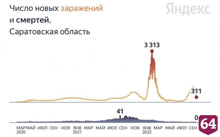 В Саратовской области 12 недель не было смертей от коронавируса