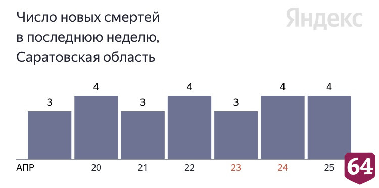 Четверо жителей Саратовской области умерли от коронавируса