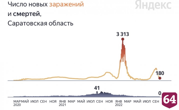 В Саратовской области 3 месяца не умирали от коронавируса