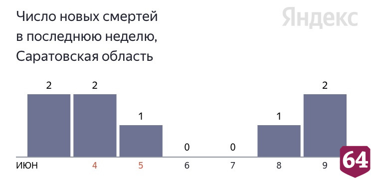 В Саратовской области скончались от коронавируса мужчина и женщина