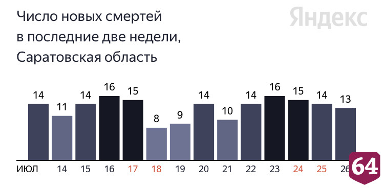 Коронавирус унес жизни саратовцев в возрасте от 54 до 82 лет