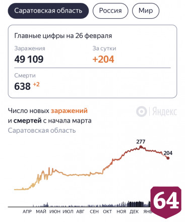 Жертвами коронавируса стали еще 2 жителей Саратовской области