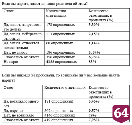 Саратовские школьники назвали места незаконной торговли вейпами