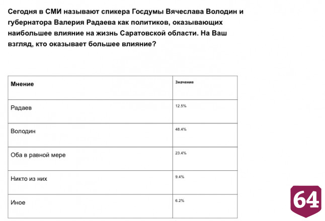 Коммунисты оценили потенциал губернатора Саратовской области